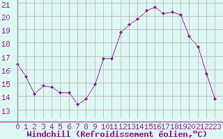 Courbe du refroidissement olien pour Charleville-Mzires / Mohon (08)