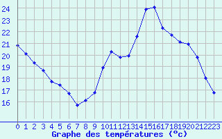 Courbe de tempratures pour Dolembreux (Be)