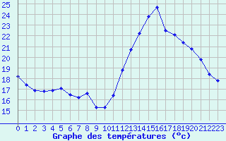 Courbe de tempratures pour Cazaux (33)