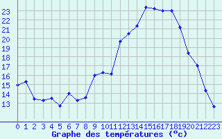Courbe de tempratures pour Vichy (03)