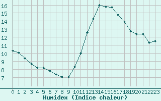 Courbe de l'humidex pour Aizenay (85)