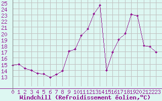 Courbe du refroidissement olien pour Bourg-Saint-Andol (07)