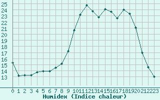 Courbe de l'humidex pour Sisteron (04)