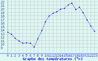 Courbe de tempratures pour Creil (60)