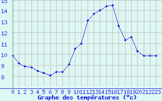 Courbe de tempratures pour Porquerolles (83)