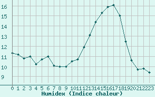 Courbe de l'humidex pour Avord (18)