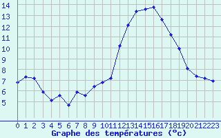 Courbe de tempratures pour Amiens - Dury (80)
