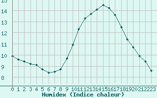 Courbe de l'humidex pour Perpignan Moulin  Vent (66)