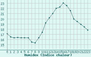 Courbe de l'humidex pour Orlans (45)