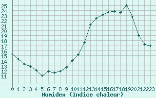 Courbe de l'humidex pour Monts-sur-Guesnes (86)