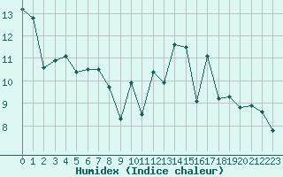 Courbe de l'humidex pour Saint-Philbert-de-Grand-Lieu (44)