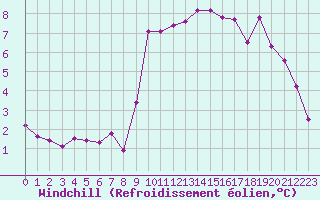 Courbe du refroidissement olien pour Bagnres-de-Luchon (31)
