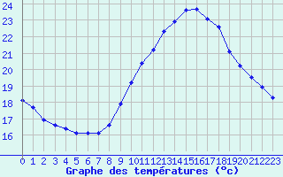 Courbe de tempratures pour Rochegude (26)