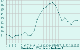 Courbe de l'humidex pour Leucate (11)