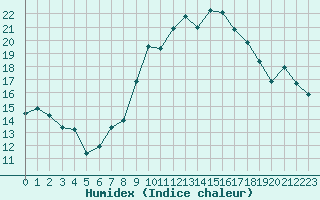 Courbe de l'humidex pour Cap Cpet (83)