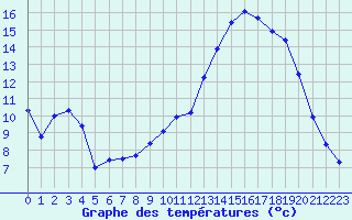 Courbe de tempratures pour Chteauroux (36)