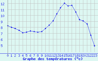 Courbe de tempratures pour Auffargis (78)