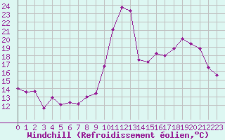 Courbe du refroidissement olien pour Chteauroux (36)