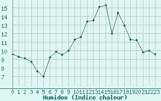 Courbe de l'humidex pour Lussat (23)