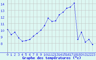 Courbe de tempratures pour Chlons-en-Champagne (51)