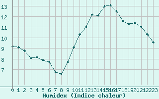 Courbe de l'humidex pour Cognac (16)