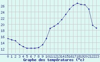 Courbe de tempratures pour Herhet (Be)