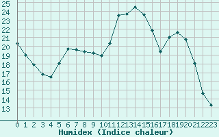 Courbe de l'humidex pour Sallanches (74)