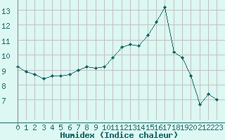 Courbe de l'humidex pour La Rochelle - Aerodrome (17)