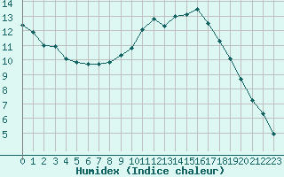 Courbe de l'humidex pour Chamonix-Mont-Blanc (74)