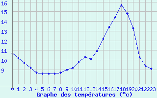 Courbe de tempratures pour Landser (68)