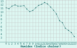 Courbe de l'humidex pour Carpentras (84)