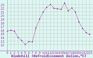 Courbe du refroidissement olien pour Toulon (83)