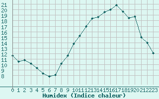 Courbe de l'humidex pour Fameck (57)