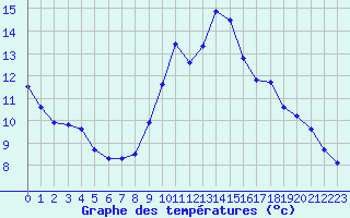 Courbe de tempratures pour La Lande-sur-Eure (61)