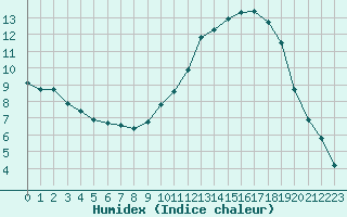 Courbe de l'humidex pour Bellefontaine (88)