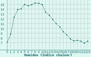 Courbe de l'humidex pour Nmes - Garons (30)