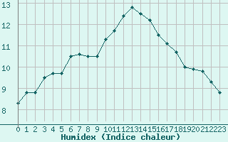 Courbe de l'humidex pour Ile d'Yeu - Saint-Sauveur (85)