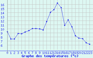 Courbe de tempratures pour Cambrai / Epinoy (62)