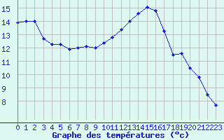 Courbe de tempratures pour Montpellier (34)