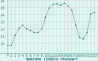 Courbe de l'humidex pour Anglars St-Flix(12)