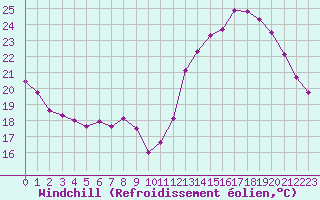Courbe du refroidissement olien pour Montlimar (26)
