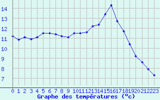 Courbe de tempratures pour Saint-Martial-de-Vitaterne (17)