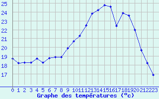 Courbe de tempratures pour Lans-en-Vercors - Les Allires (38)