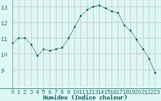 Courbe de l'humidex pour Boulaide (Lux)