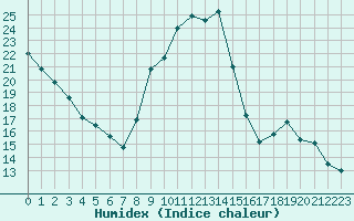Courbe de l'humidex pour Vichy (03)