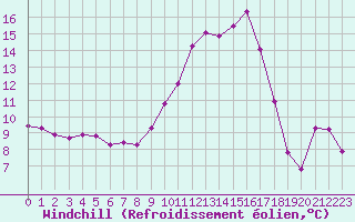 Courbe du refroidissement olien pour Fains-Veel (55)