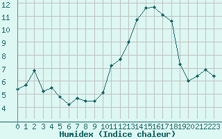 Courbe de l'humidex pour Ontinyent (Esp)