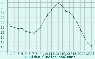 Courbe de l'humidex pour Biache-Saint-Vaast (62)