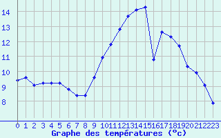 Courbe de tempratures pour La Baeza (Esp)