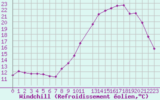 Courbe du refroidissement olien pour Mirepoix (09)
